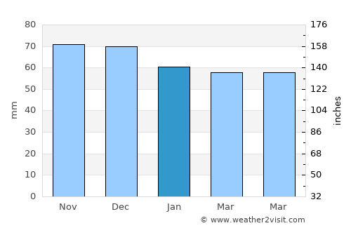 Bergisch Gladbach average rain in January