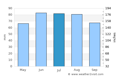Bergisch Gladbach average rain in July