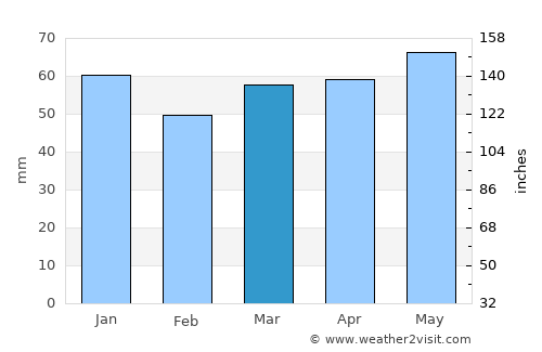 Bergisch Gladbach average rain in March