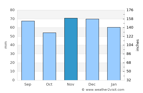 Bergisch Gladbach average rain in November