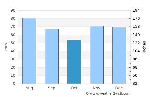 Bergisch Gladbach average rain in October