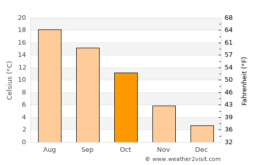 Bergisch Gladbach average temperature in October