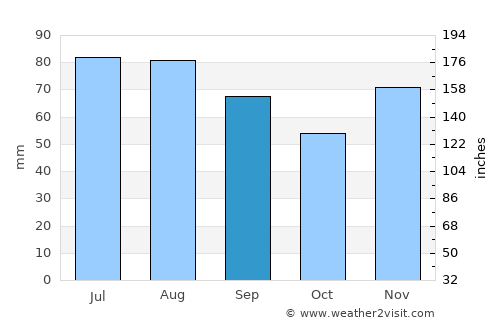 Bergisch Gladbach average rain in September