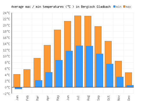 Bergisch Gladbach average minimum / maximum temperatures (Celsius)