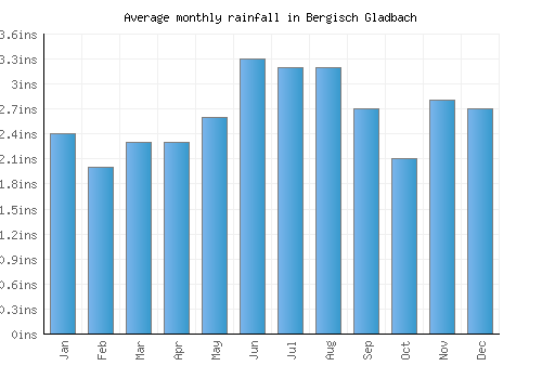 Bergisch Gladbach monthly rainfall chart (inches)