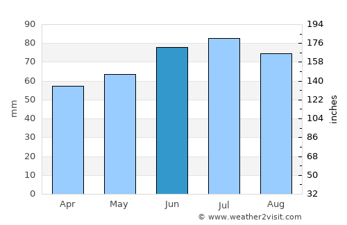 Bergkamen average rain in June
