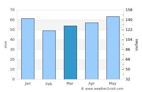 Bergkamen average rain in March