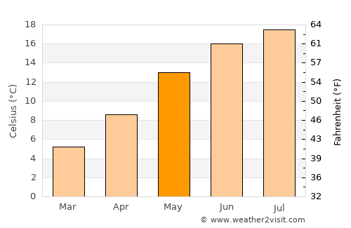 Bergkamen average temperature in May