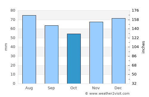 Bergkamen average rain in October