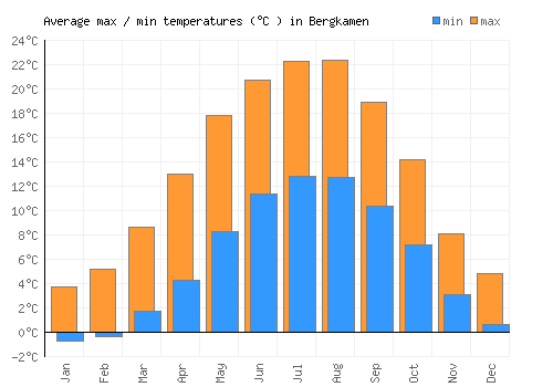Bergkamen average minimum / maximum temperatures (Celsius)