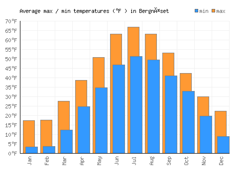 Bergnäset average minimum / maximum temperatures (Fahrenheit)