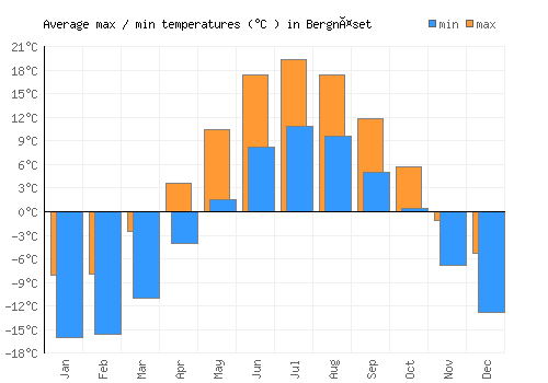 Bergnäset average minimum / maximum temperatures (Celsius)
