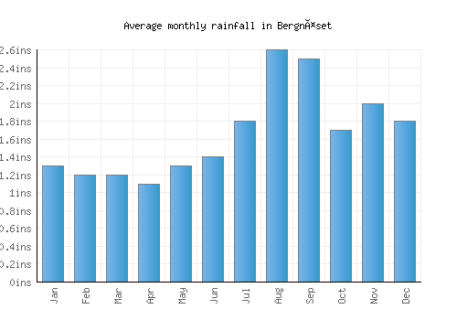 Bergnäset monthly rainfall chart (inches)