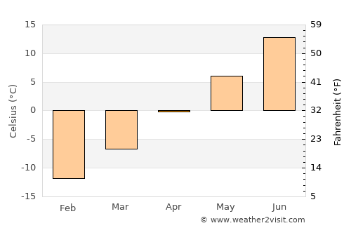 Bergnäset average temperature in April