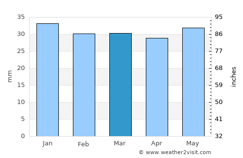 Bergnäset average rain in March