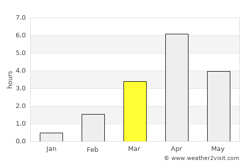 Bergnäset average rain in March