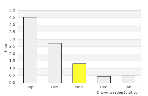 Bergnäset average rain in November