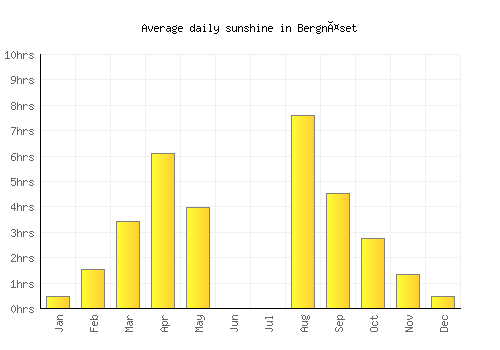 Bergnäset average daily sunshine chart