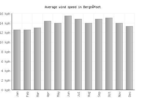 Bergnäset average winspeed by month (km/h)