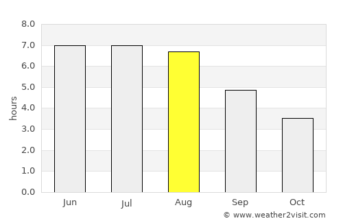 Bergschenhoek average rain in August