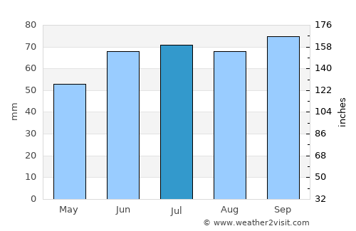 Bergschenhoek average rain in July
