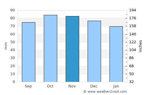 Bergschenhoek average rain in November