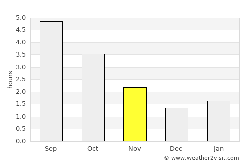 Bergschenhoek average rain in November