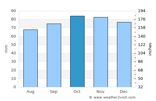Bergschenhoek average rain in October