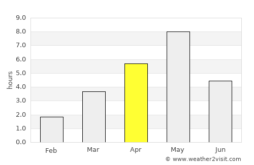 Bergset average rain in April