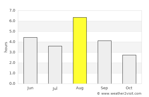 Bergset average rain in August