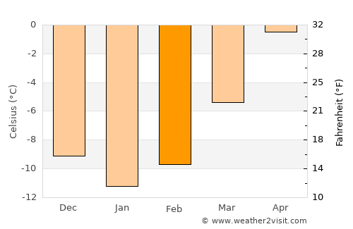 Bergset average temperature in February