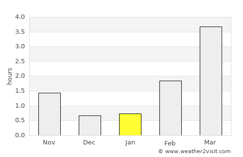 Bergset average rain in January