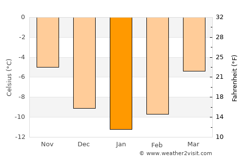 Bergset average temperature in January