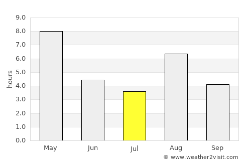 Bergset average rain in July