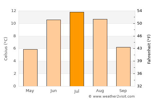 Bergset average temperature in July