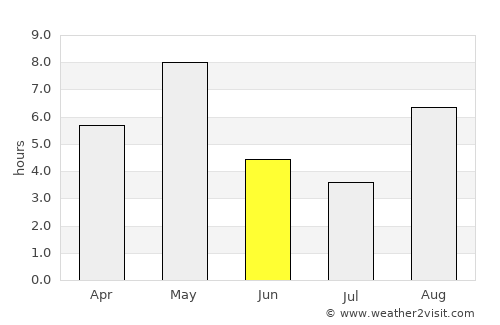 Bergset average rain in June
