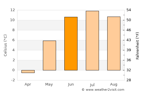 Bergset average temperature in June