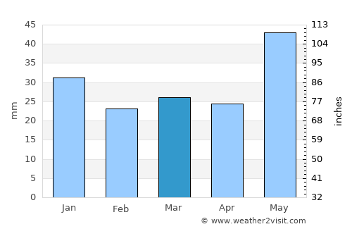 Bergset average rain in March