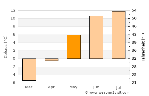 Bergset average temperature in May