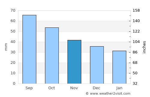 Bergset average rain in November