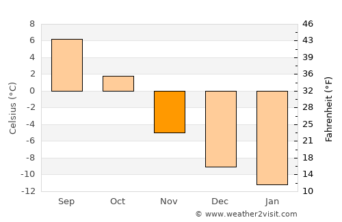 Bergset average temperature in November