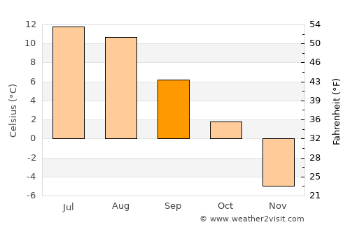 Bergset average temperature in September