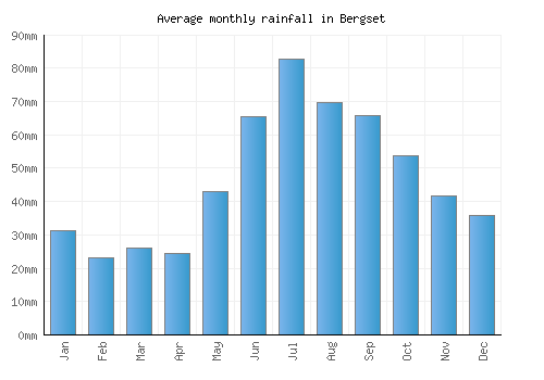 Bergset monthly rainfall chart (mm)