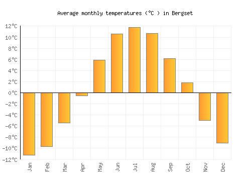 Bergset average temperature chart (Celsius)