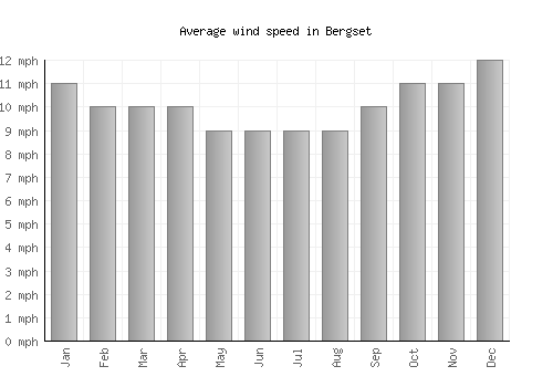 Bergset average winspeed by month (mph)
