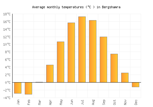 Bergshamra average temperature chart (Celsius)