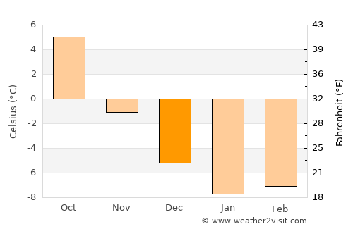 Bergsjö average temperature in December