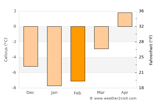 Bergsjö average temperature in February