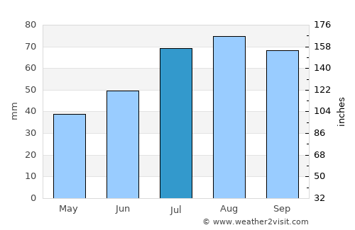 Bergsjö average rain in July