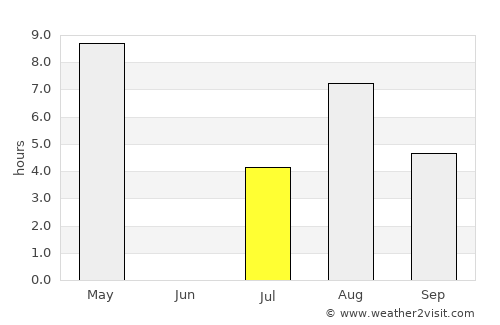 Bergsjö average rain in July